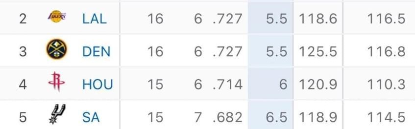 湖人重回西部第2！得亏浓眉，独行侠又行了