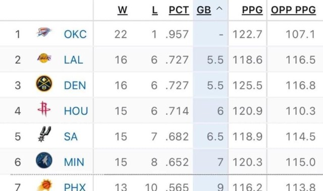 湖人重回西部第2！得亏浓眉，独行侠又行了