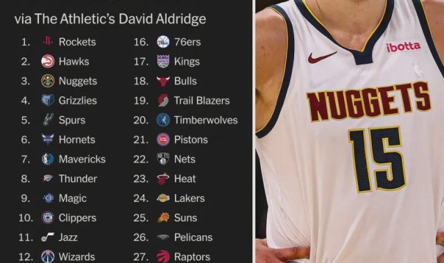 赛事服务-TA排NBA休赛期各队操作排名：火箭榜首，勇士垫底