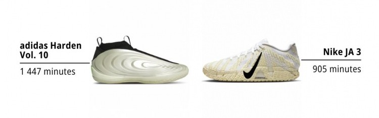 体育入口-12月球鞋上脚时间的具体配色排名！前8中科比占5 哈登第3 老詹第6