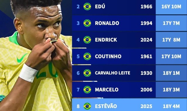 赛事服务-18岁4个月，埃斯特旺成为巴西队历史上第八年轻的进球队员